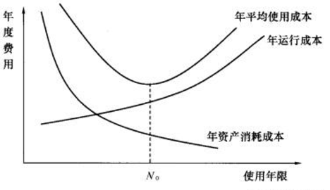 设备的寿命
