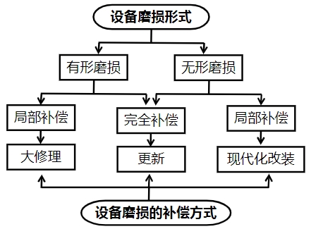 设备磨损及分类