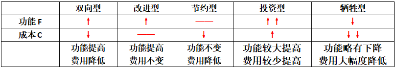 价值工程