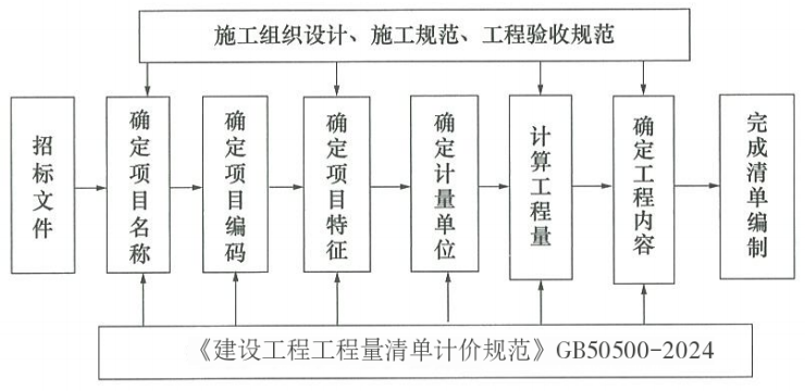 工程量清单编制程序及应用过程